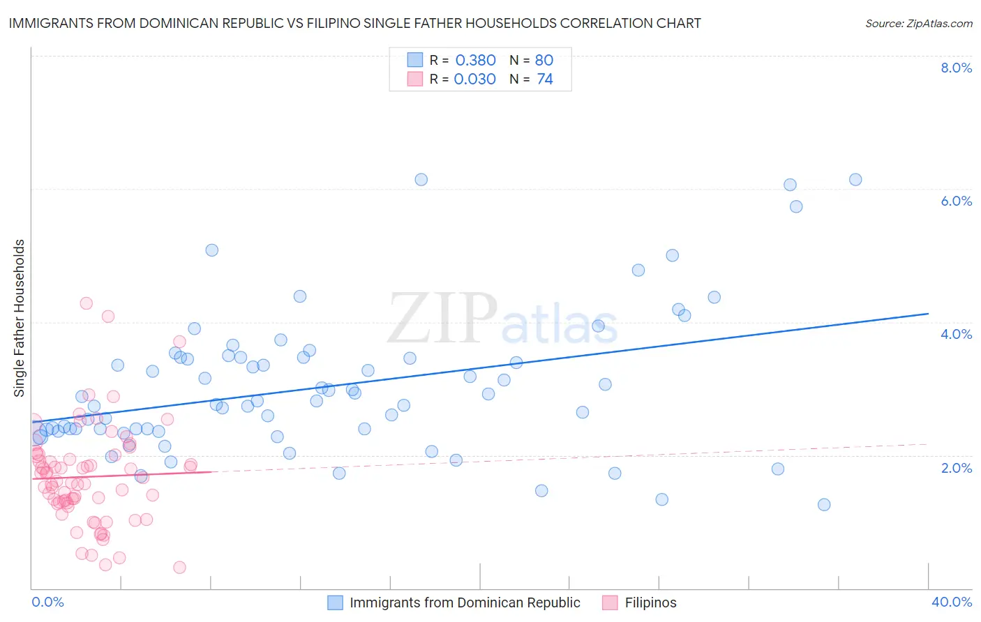 Immigrants from Dominican Republic vs Filipino Single Father Households