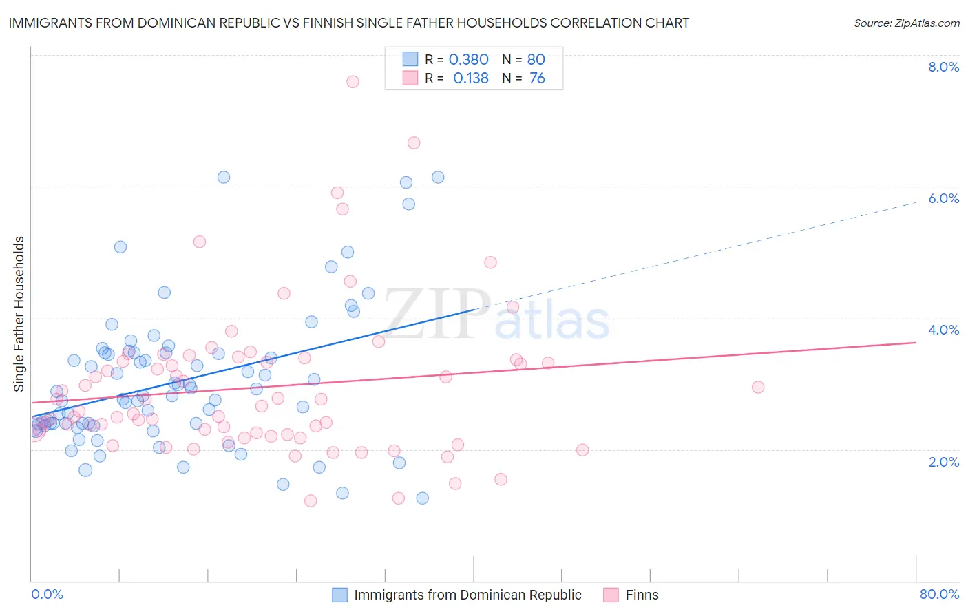 Immigrants from Dominican Republic vs Finnish Single Father Households