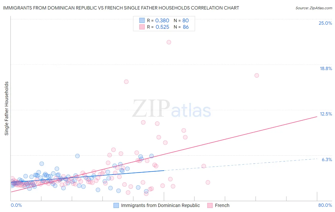 Immigrants from Dominican Republic vs French Single Father Households