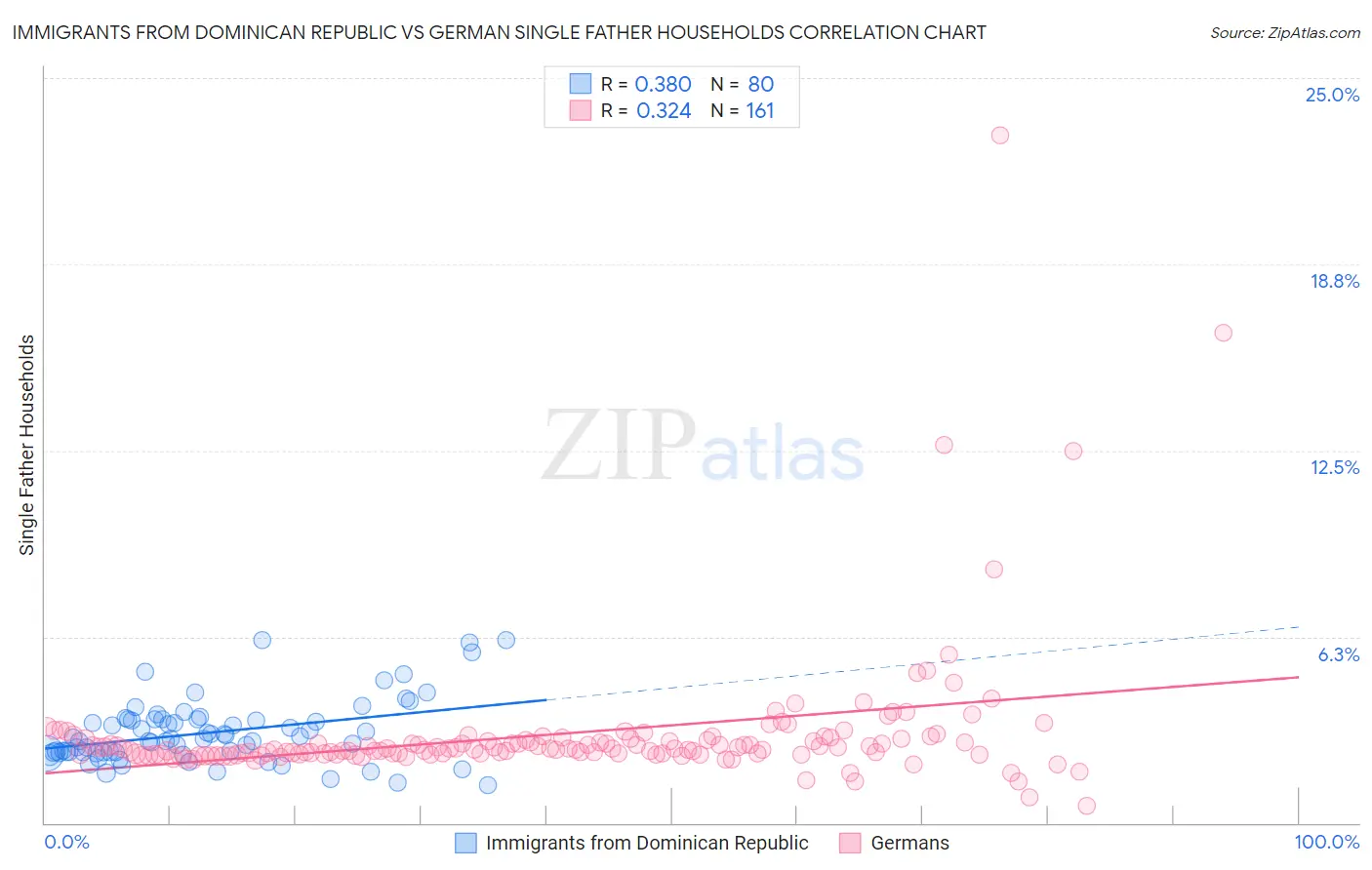 Immigrants from Dominican Republic vs German Single Father Households