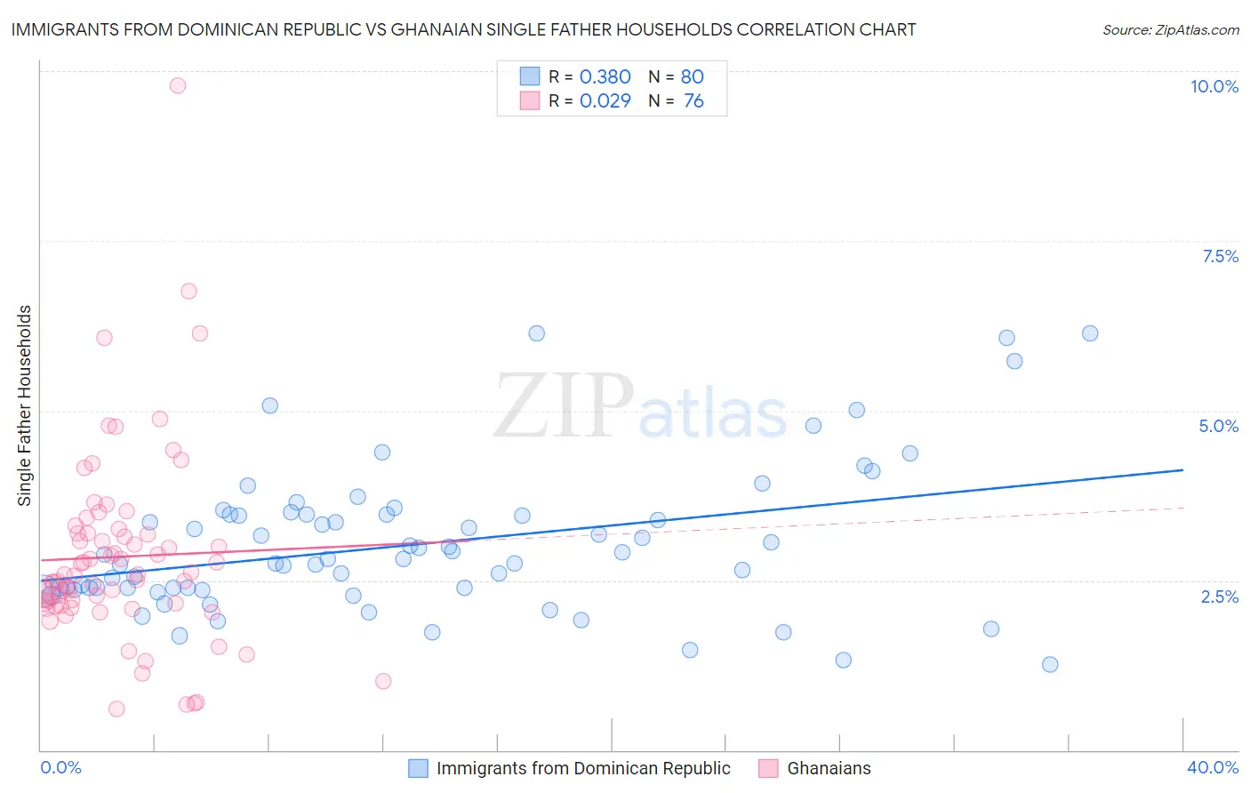 Immigrants from Dominican Republic vs Ghanaian Single Father Households