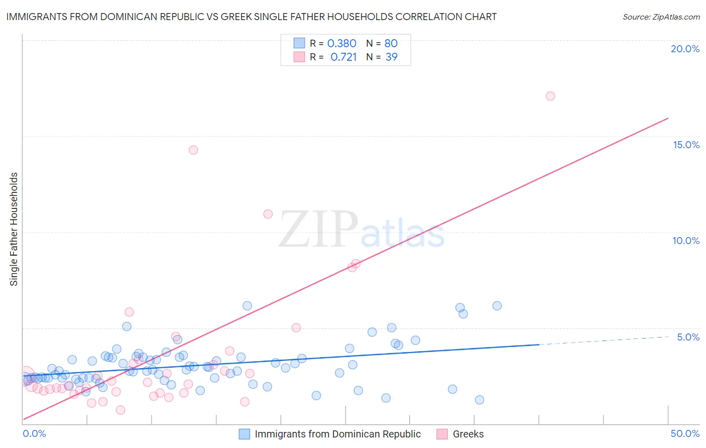 Immigrants from Dominican Republic vs Greek Single Father Households