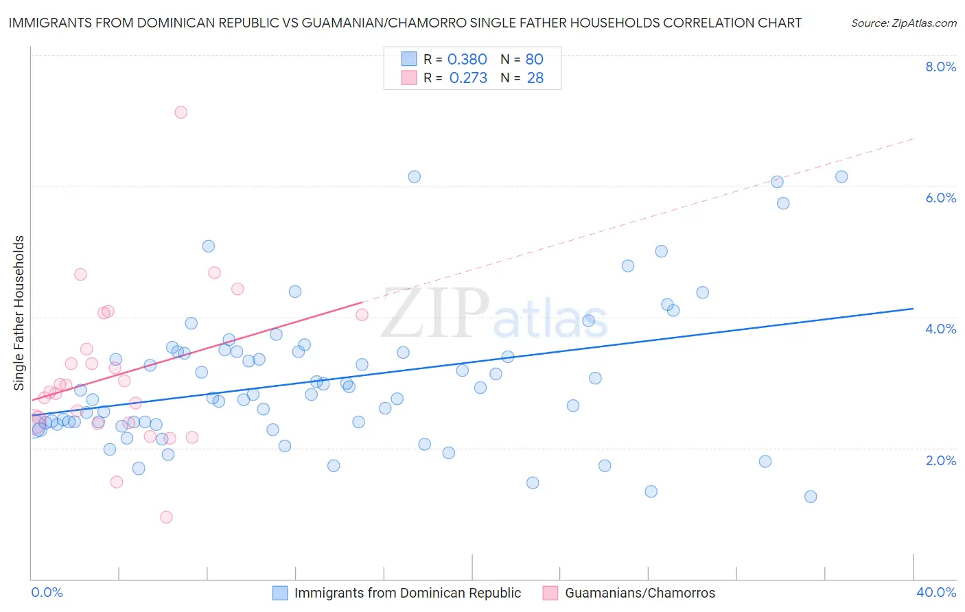 Immigrants from Dominican Republic vs Guamanian/Chamorro Single Father Households