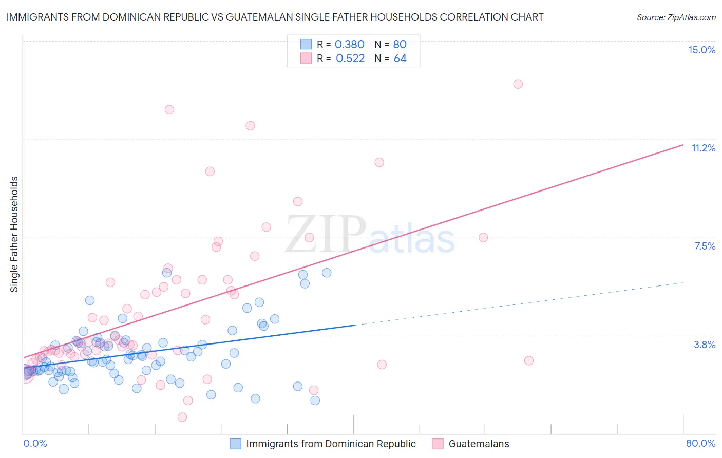 Immigrants from Dominican Republic vs Guatemalan Single Father Households