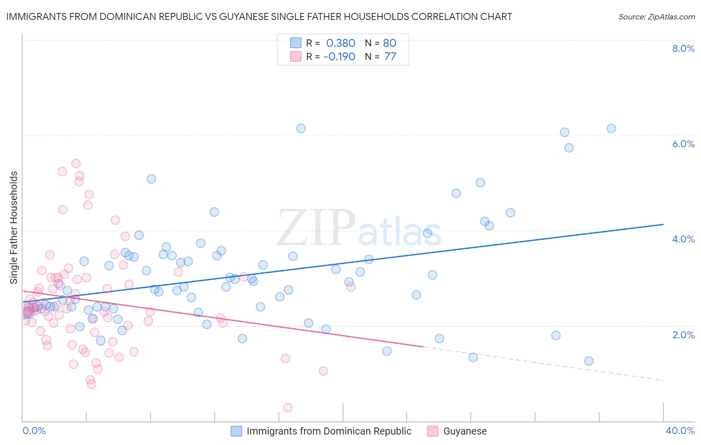Immigrants from Dominican Republic vs Guyanese Single Father Households