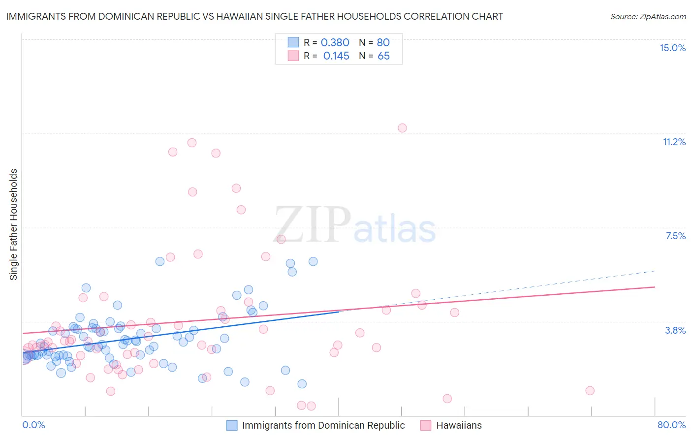 Immigrants from Dominican Republic vs Hawaiian Single Father Households