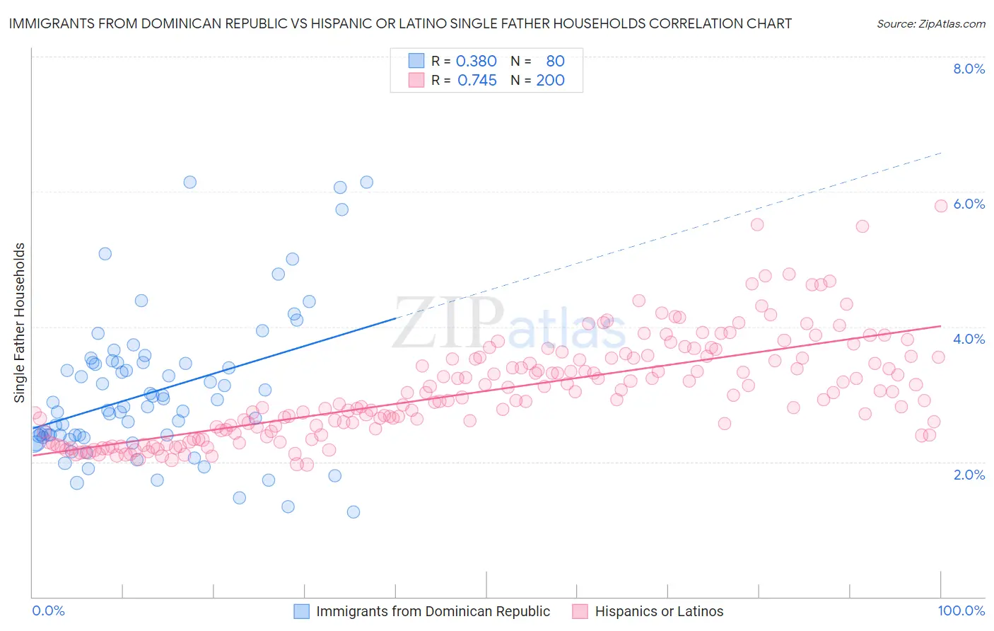 Immigrants from Dominican Republic vs Hispanic or Latino Single Father Households