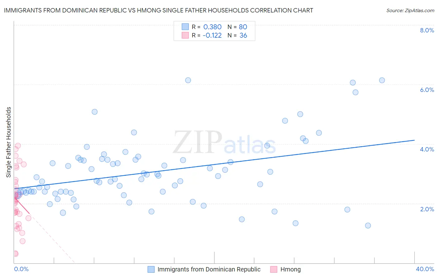 Immigrants from Dominican Republic vs Hmong Single Father Households