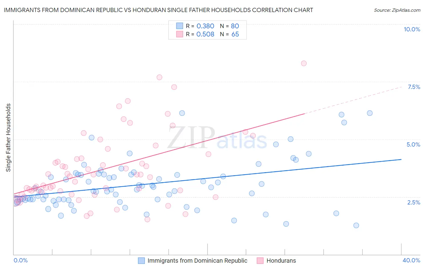 Immigrants from Dominican Republic vs Honduran Single Father Households