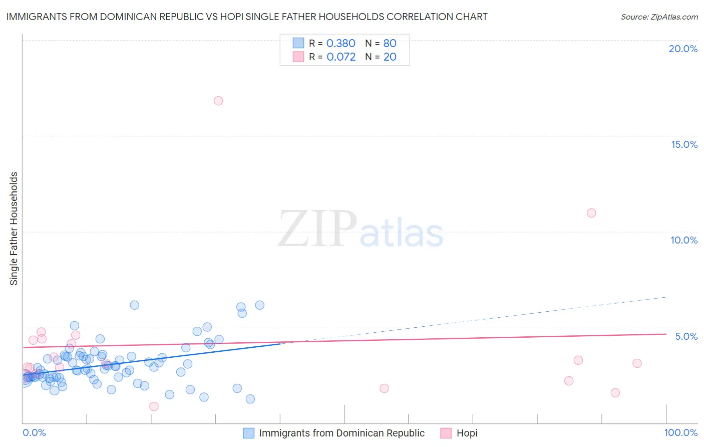 Immigrants from Dominican Republic vs Hopi Single Father Households