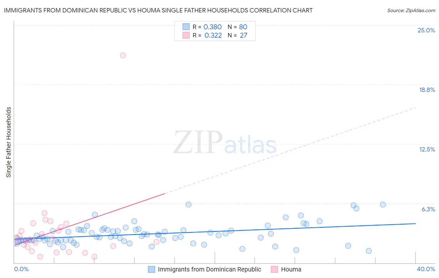 Immigrants from Dominican Republic vs Houma Single Father Households