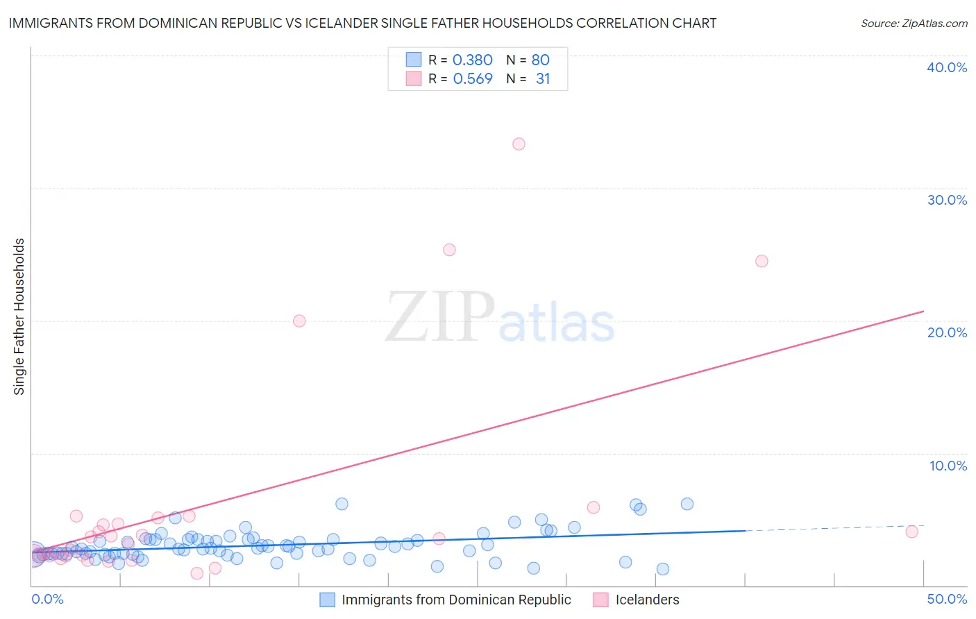 Immigrants from Dominican Republic vs Icelander Single Father Households