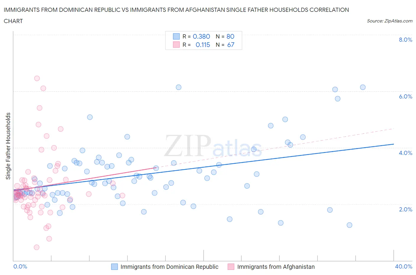 Immigrants from Dominican Republic vs Immigrants from Afghanistan Single Father Households