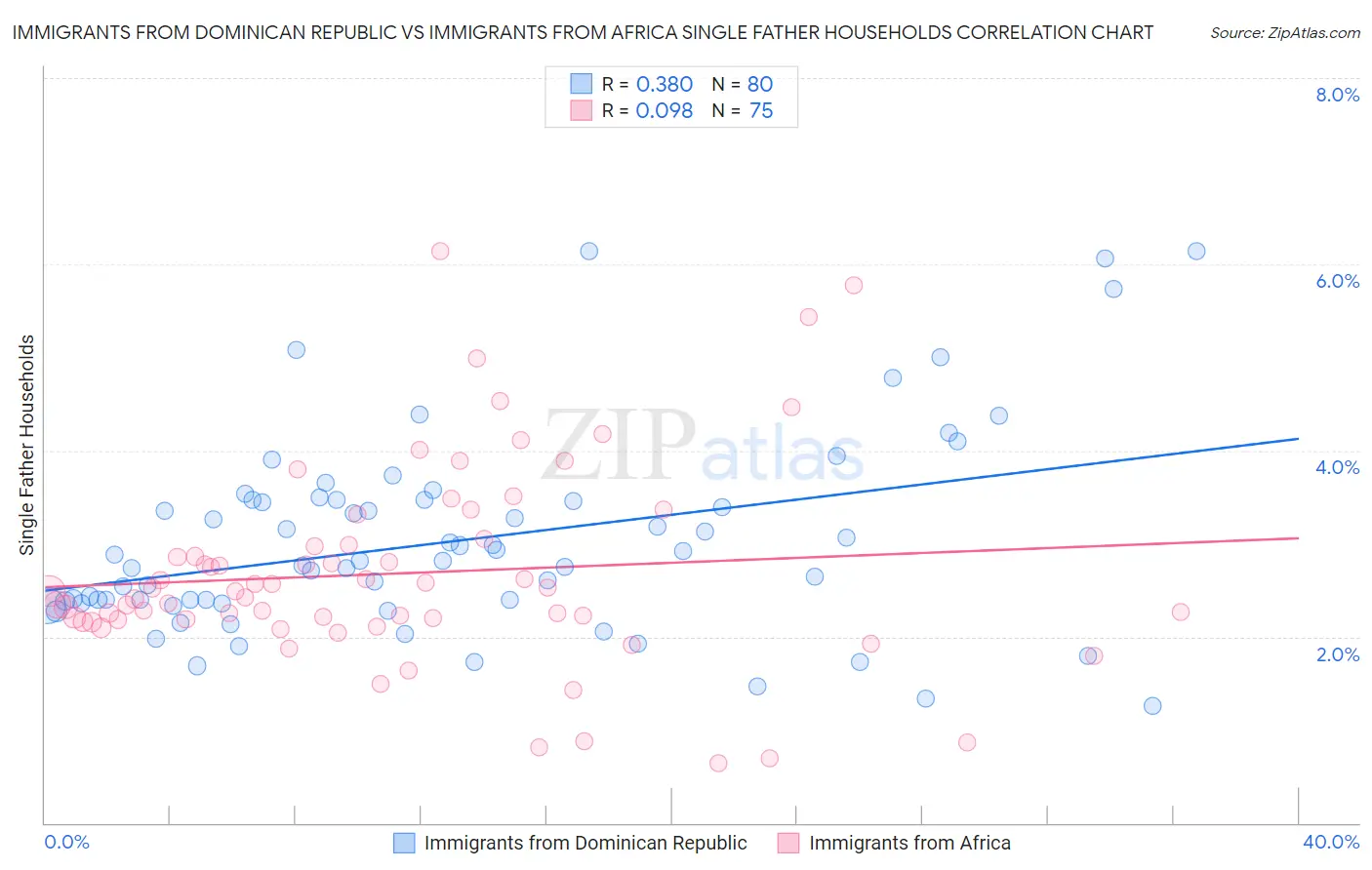 Immigrants from Dominican Republic vs Immigrants from Africa Single Father Households