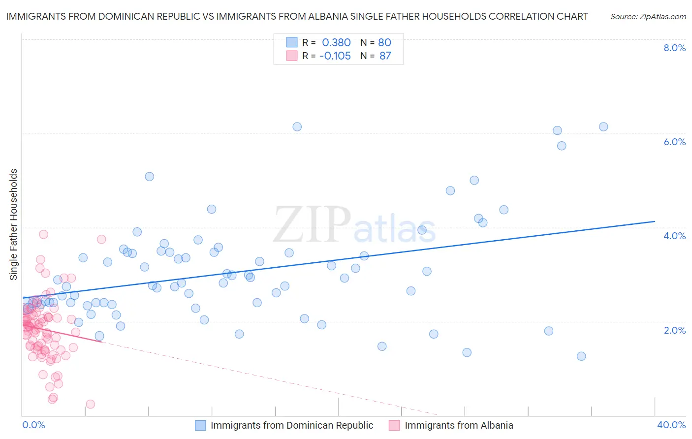 Immigrants from Dominican Republic vs Immigrants from Albania Single Father Households