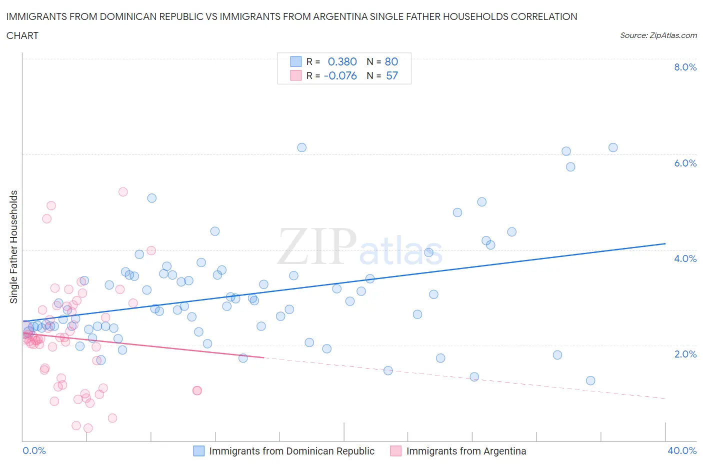 Immigrants from Dominican Republic vs Immigrants from Argentina Single Father Households