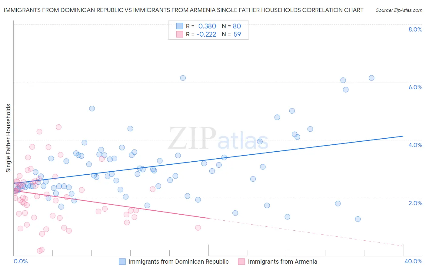 Immigrants from Dominican Republic vs Immigrants from Armenia Single Father Households