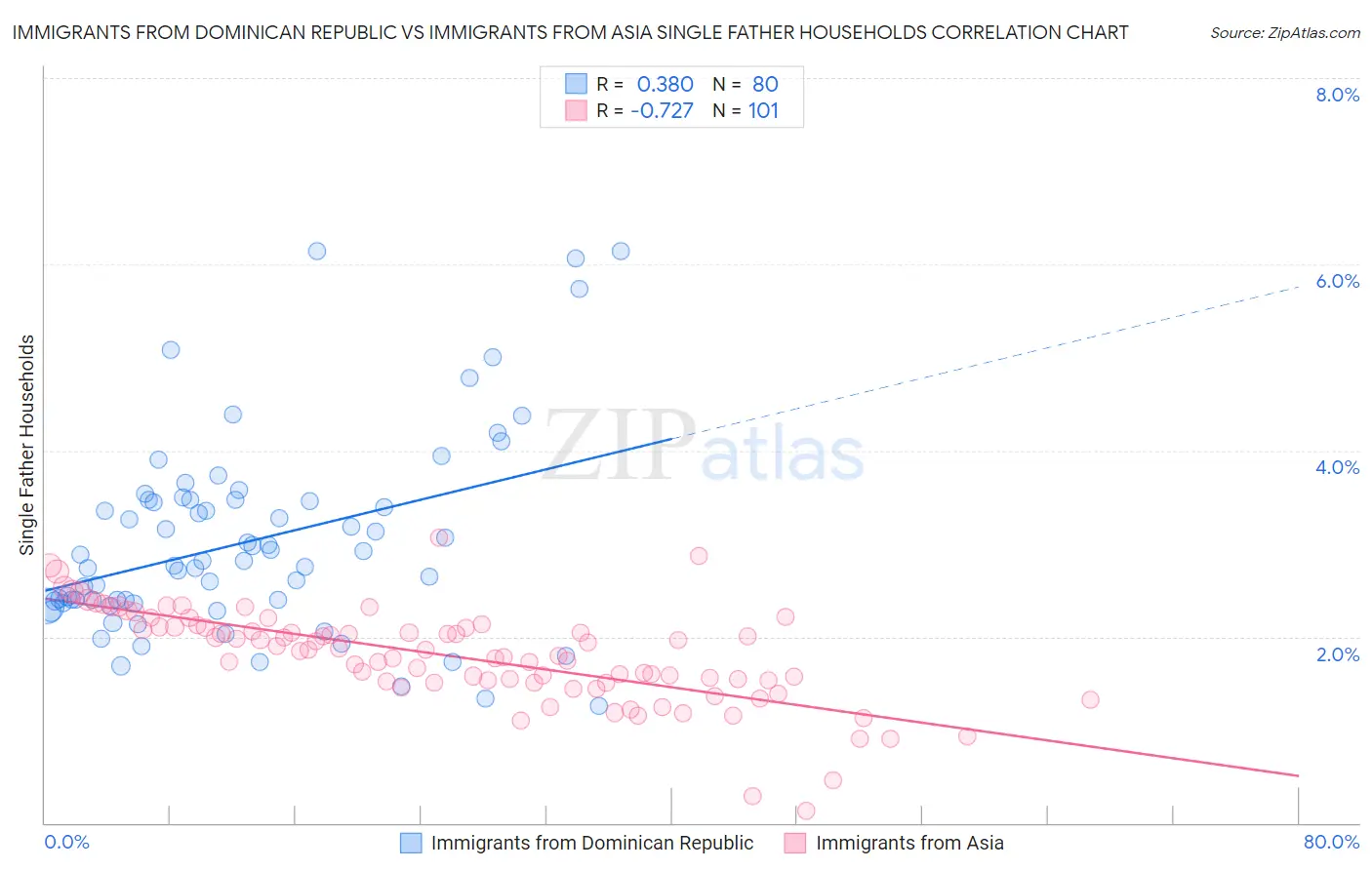 Immigrants from Dominican Republic vs Immigrants from Asia Single Father Households