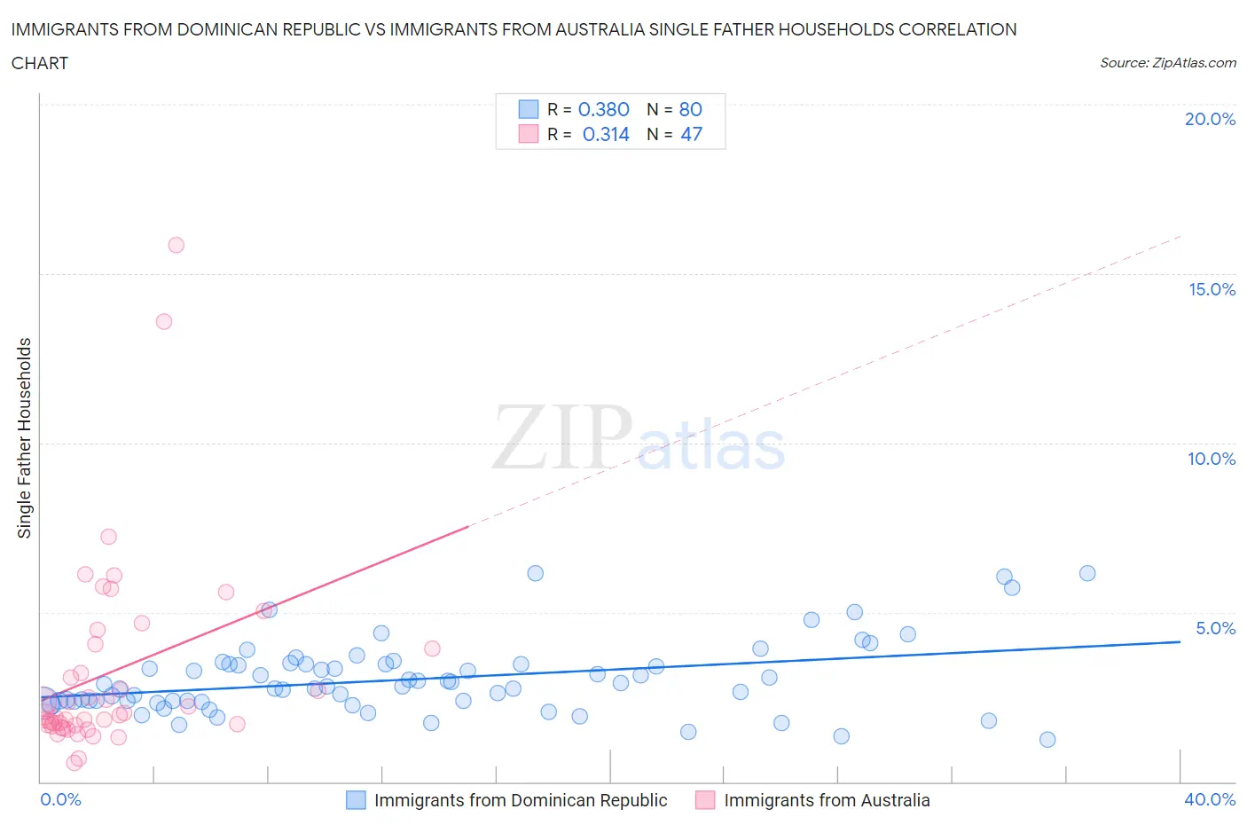 Immigrants from Dominican Republic vs Immigrants from Australia Single Father Households