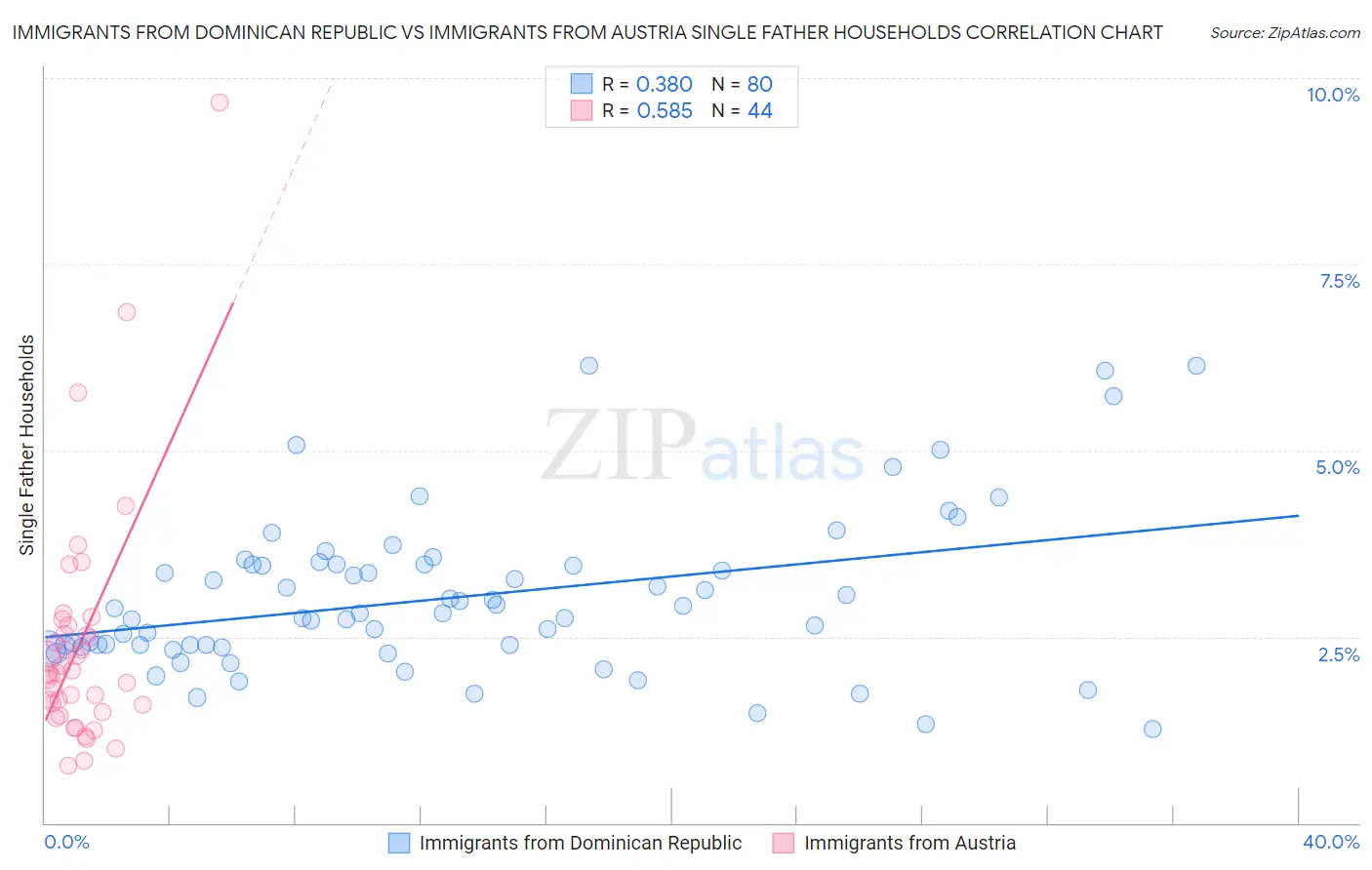 Immigrants from Dominican Republic vs Immigrants from Austria Single Father Households
