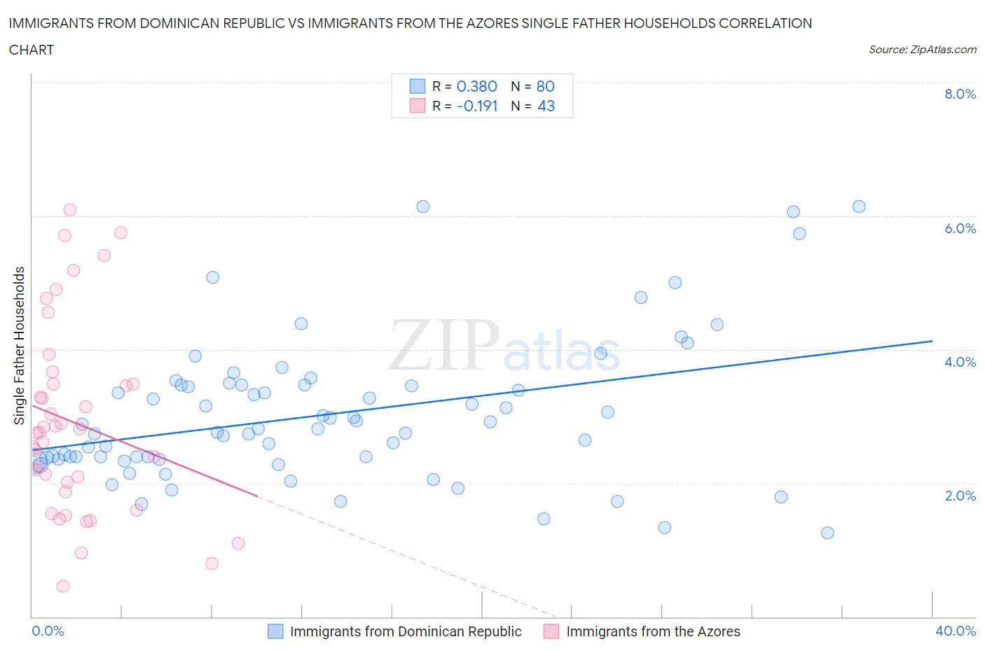 Immigrants from Dominican Republic vs Immigrants from the Azores Single Father Households