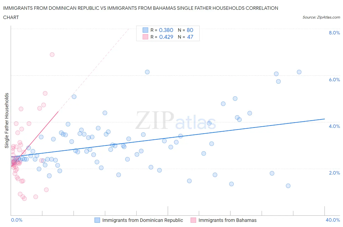 Immigrants from Dominican Republic vs Immigrants from Bahamas Single Father Households