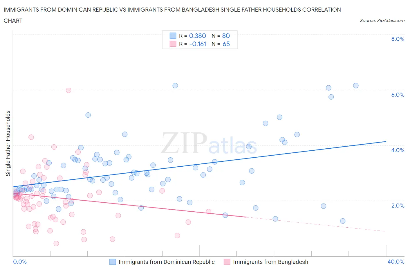 Immigrants from Dominican Republic vs Immigrants from Bangladesh Single Father Households