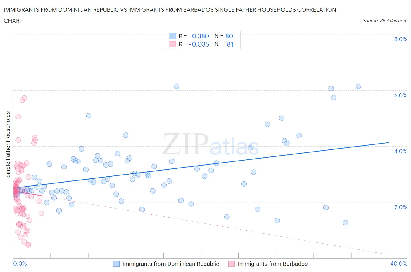 Immigrants from Dominican Republic vs Immigrants from Barbados Single Father Households