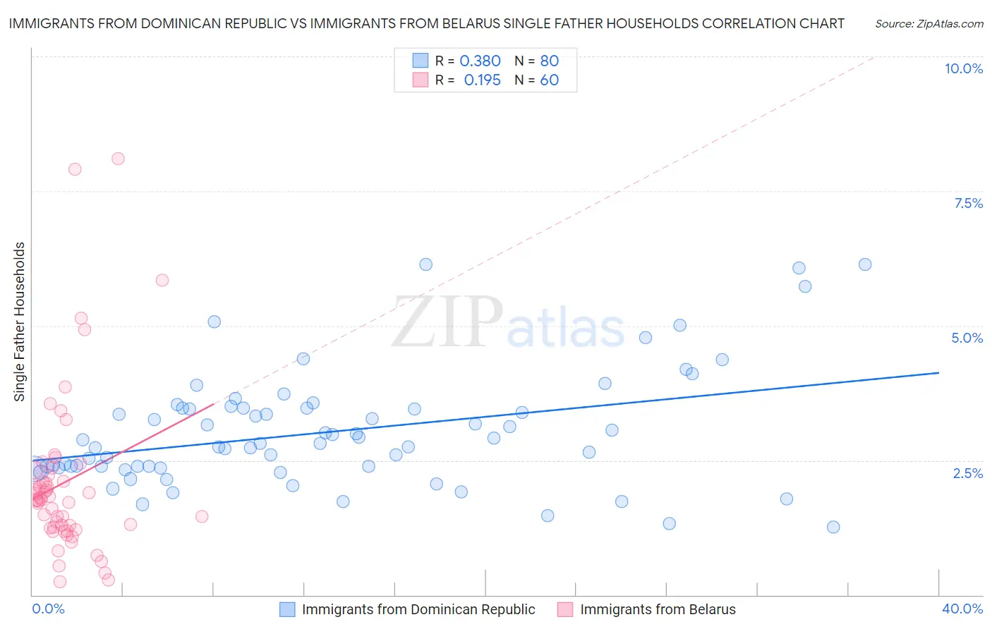 Immigrants from Dominican Republic vs Immigrants from Belarus Single Father Households