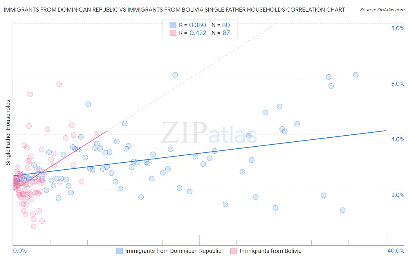 Immigrants from Dominican Republic vs Immigrants from Bolivia Single Father Households