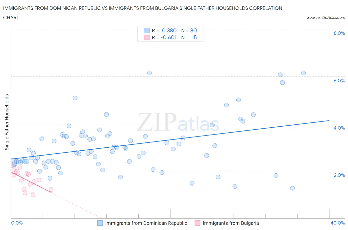 Immigrants from Dominican Republic vs Immigrants from Bulgaria Single Father Households