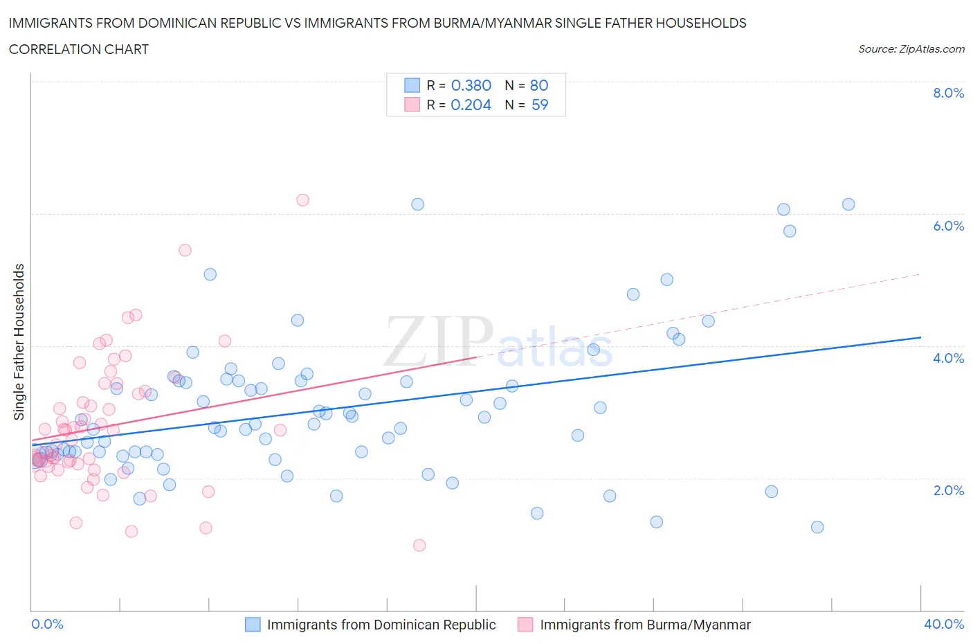Immigrants from Dominican Republic vs Immigrants from Burma/Myanmar Single Father Households