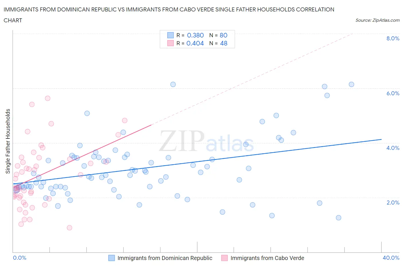 Immigrants from Dominican Republic vs Immigrants from Cabo Verde Single Father Households