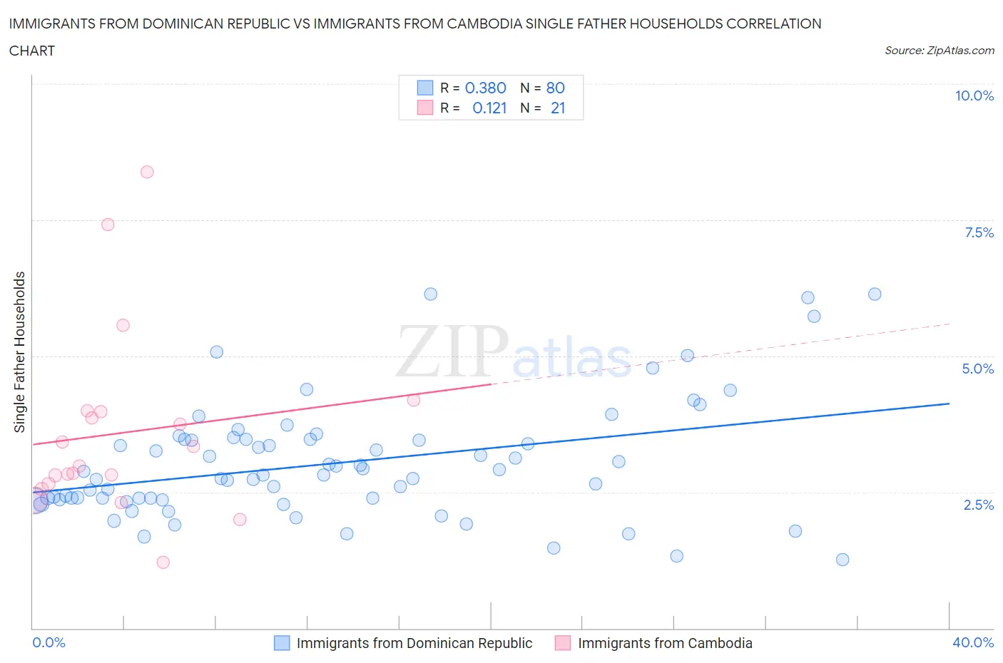 Immigrants from Dominican Republic vs Immigrants from Cambodia Single Father Households