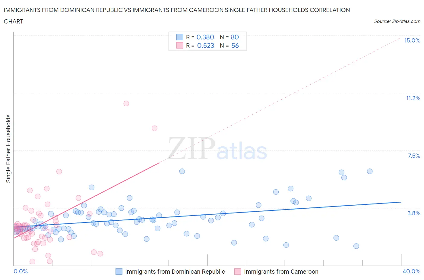 Immigrants from Dominican Republic vs Immigrants from Cameroon Single Father Households
