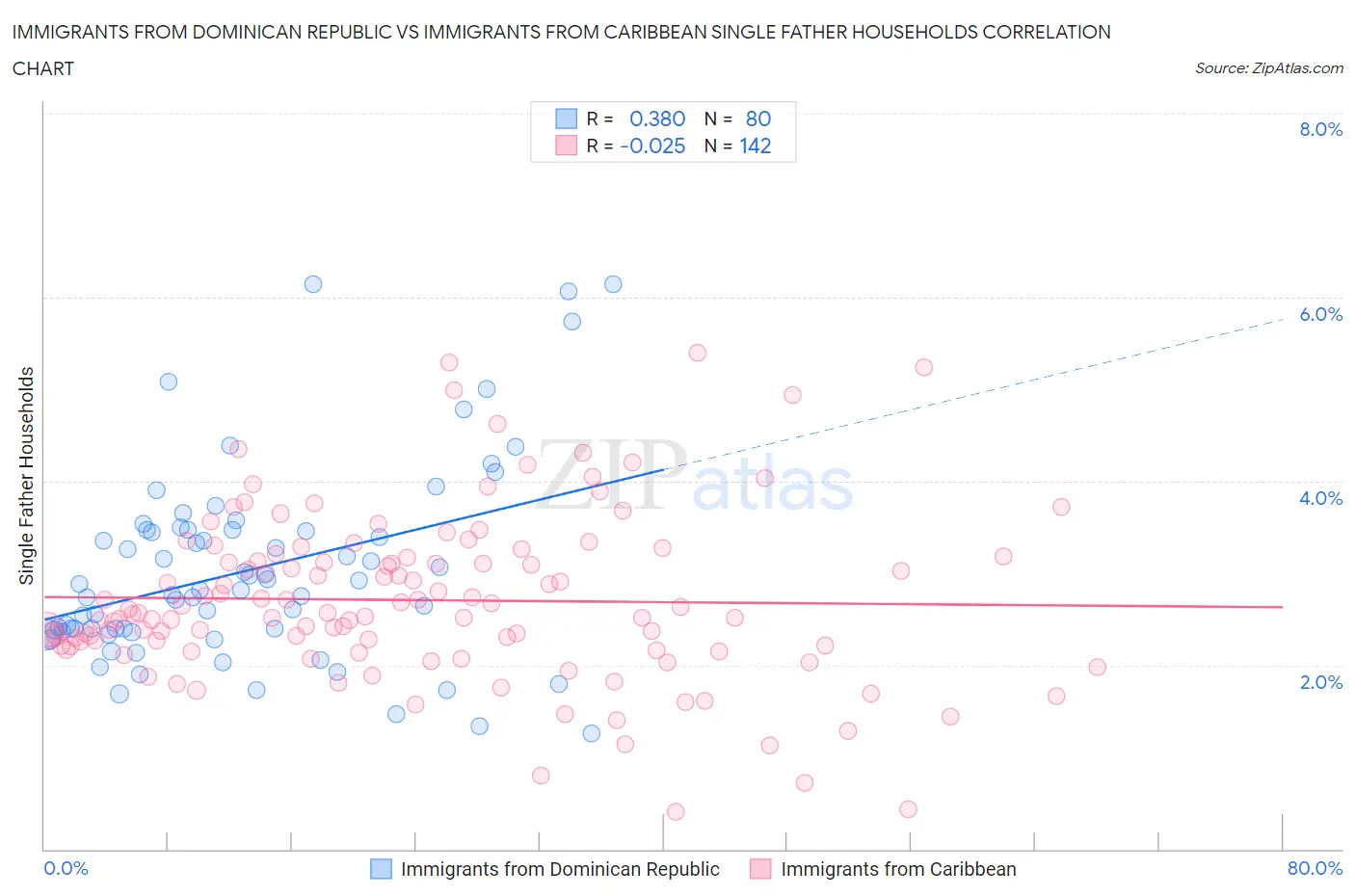 Immigrants from Dominican Republic vs Immigrants from Caribbean Single Father Households
