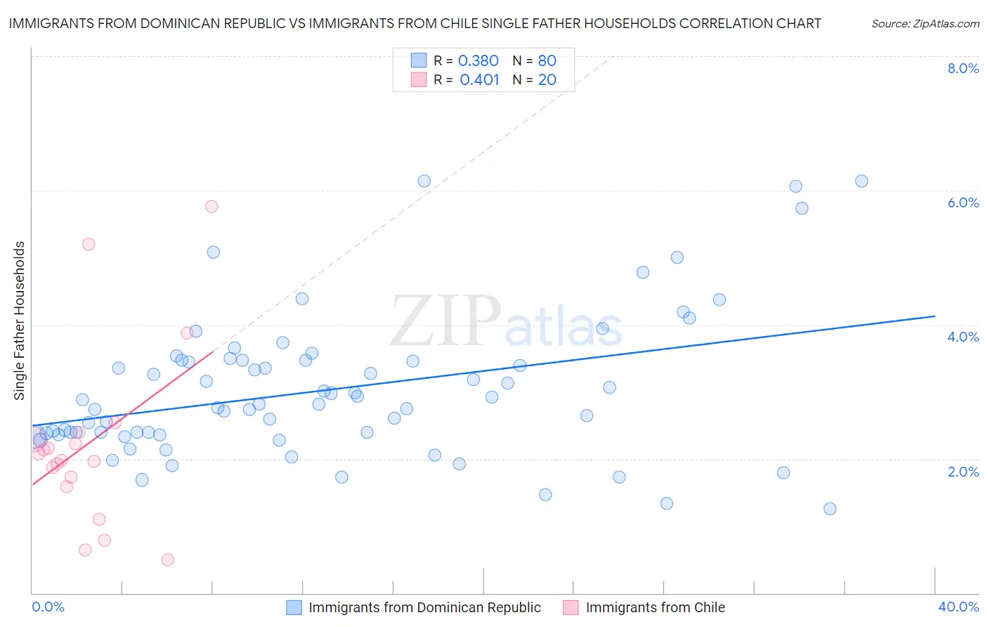 Immigrants from Dominican Republic vs Immigrants from Chile Single Father Households