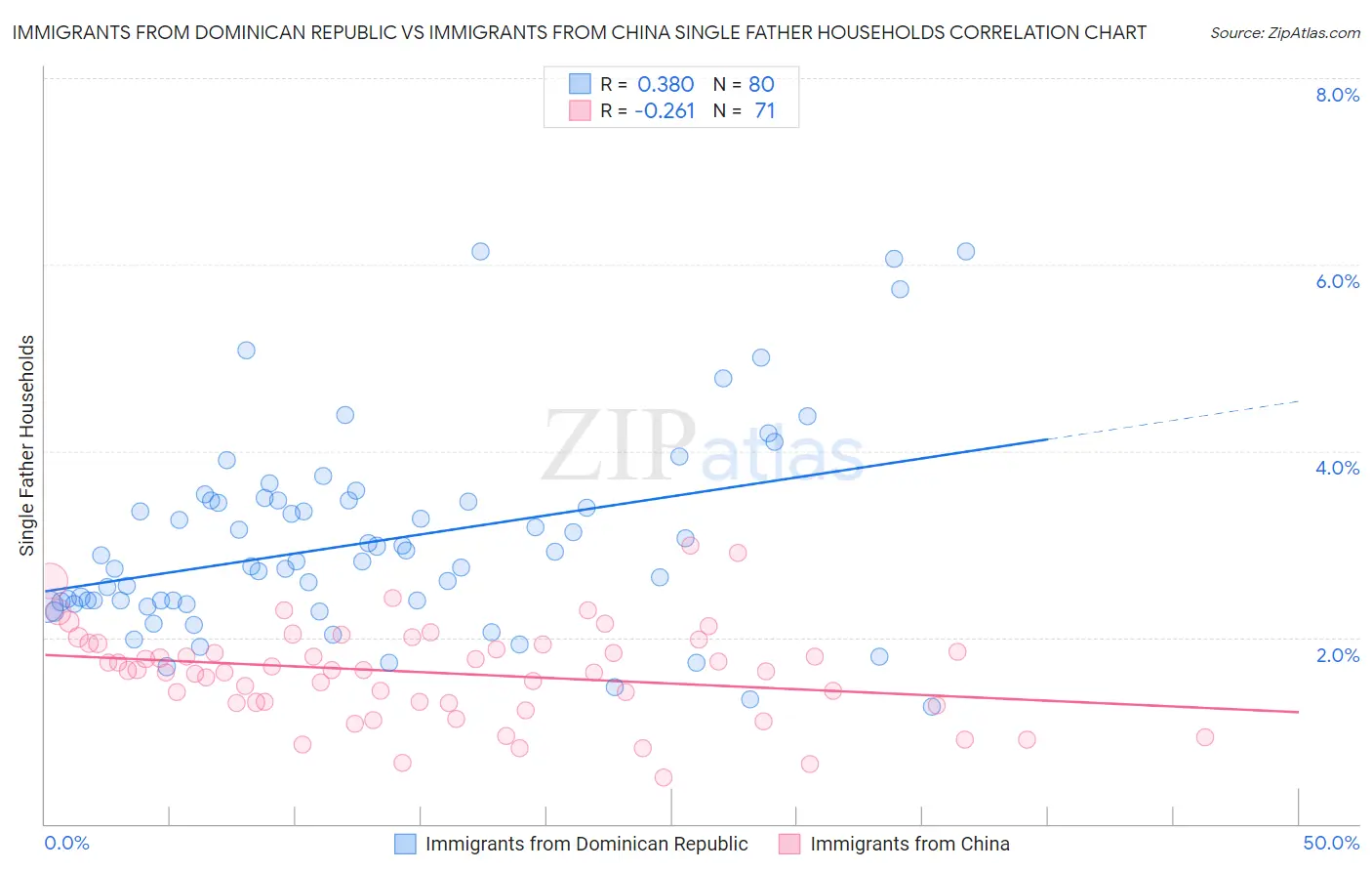 Immigrants from Dominican Republic vs Immigrants from China Single Father Households