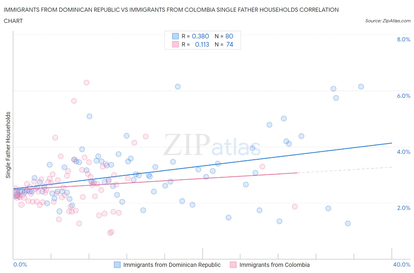 Immigrants from Dominican Republic vs Immigrants from Colombia Single Father Households