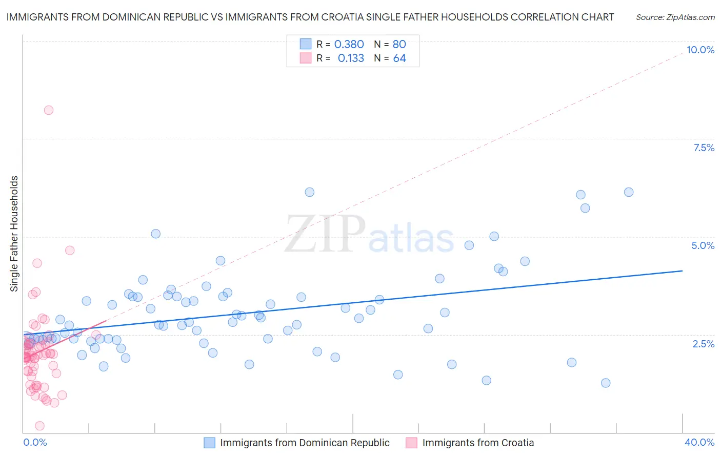 Immigrants from Dominican Republic vs Immigrants from Croatia Single Father Households