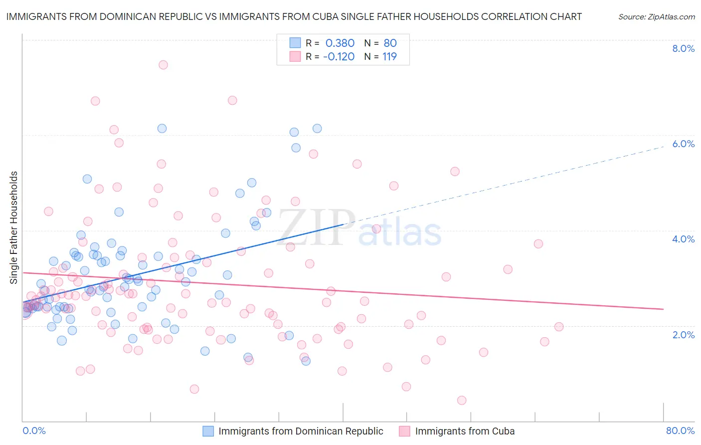 Immigrants from Dominican Republic vs Immigrants from Cuba Single Father Households