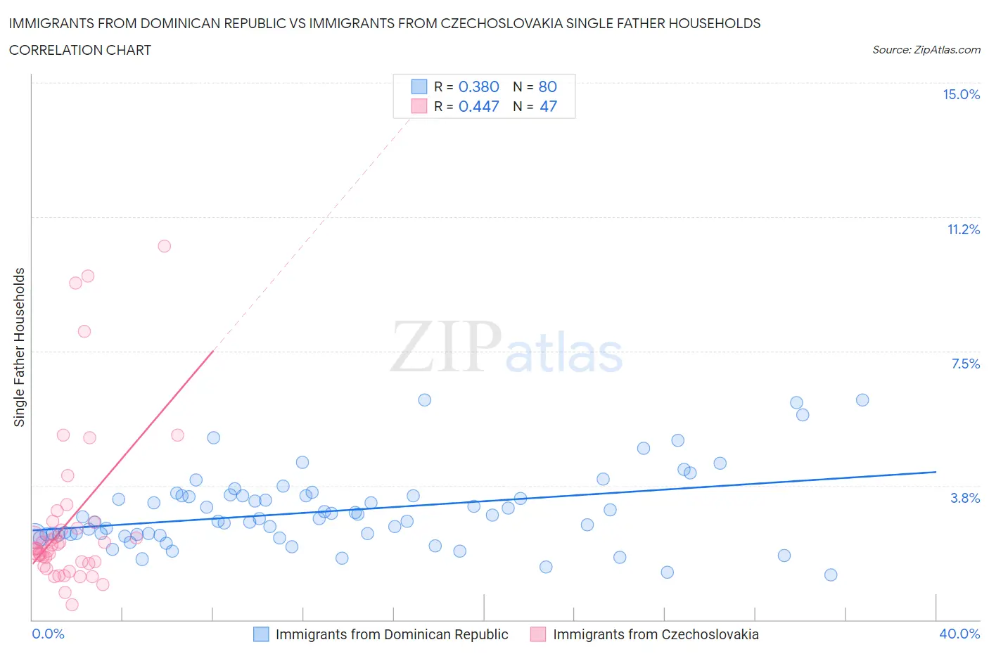 Immigrants from Dominican Republic vs Immigrants from Czechoslovakia Single Father Households