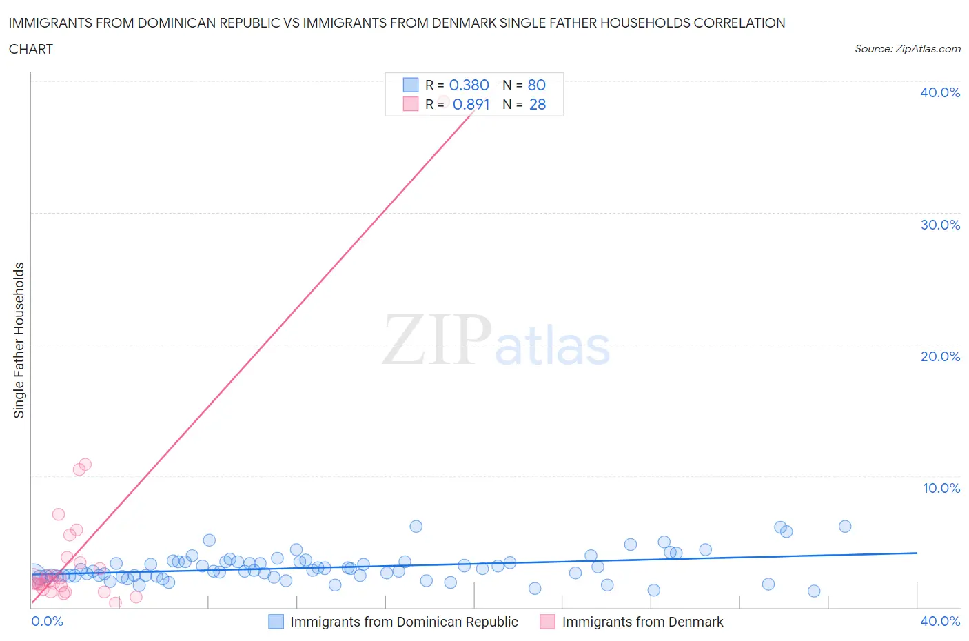Immigrants from Dominican Republic vs Immigrants from Denmark Single Father Households