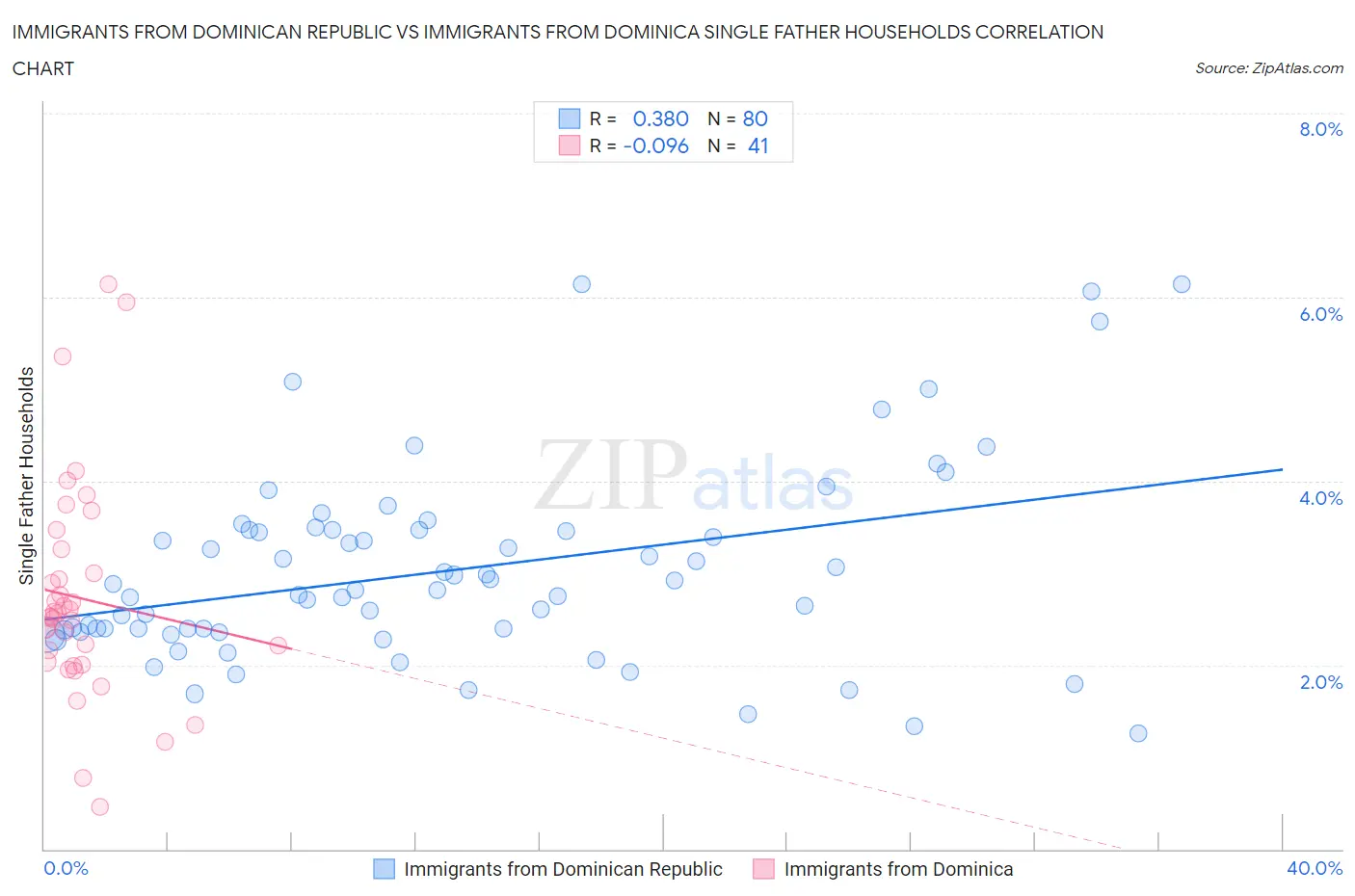 Immigrants from Dominican Republic vs Immigrants from Dominica Single Father Households