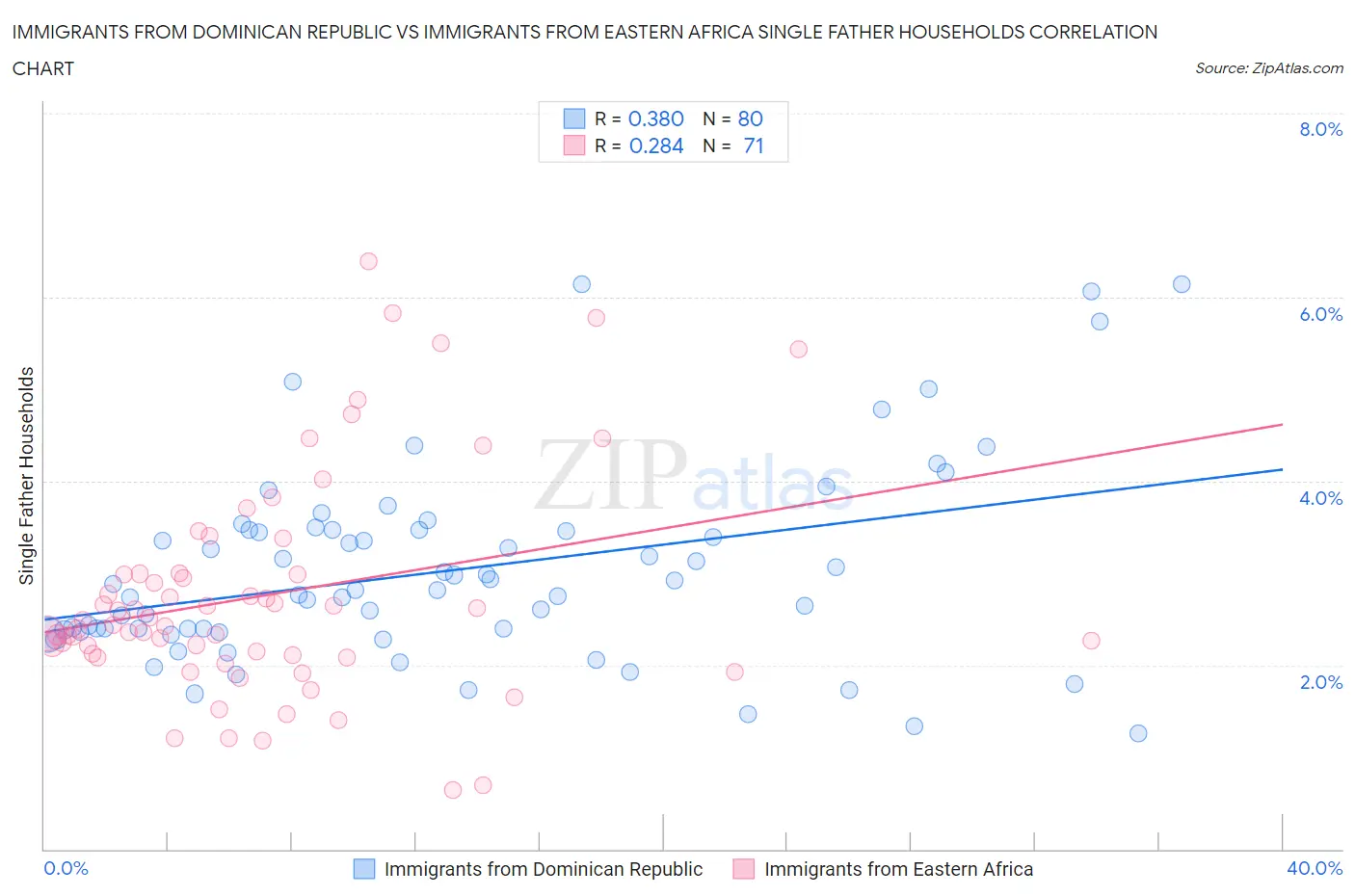 Immigrants from Dominican Republic vs Immigrants from Eastern Africa Single Father Households