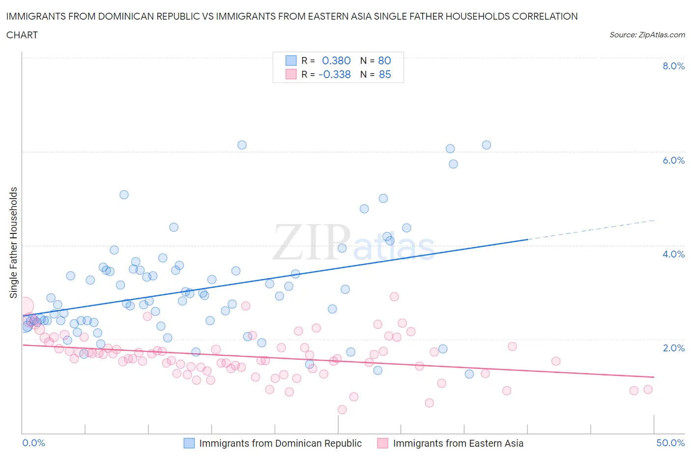 Immigrants from Dominican Republic vs Immigrants from Eastern Asia Single Father Households