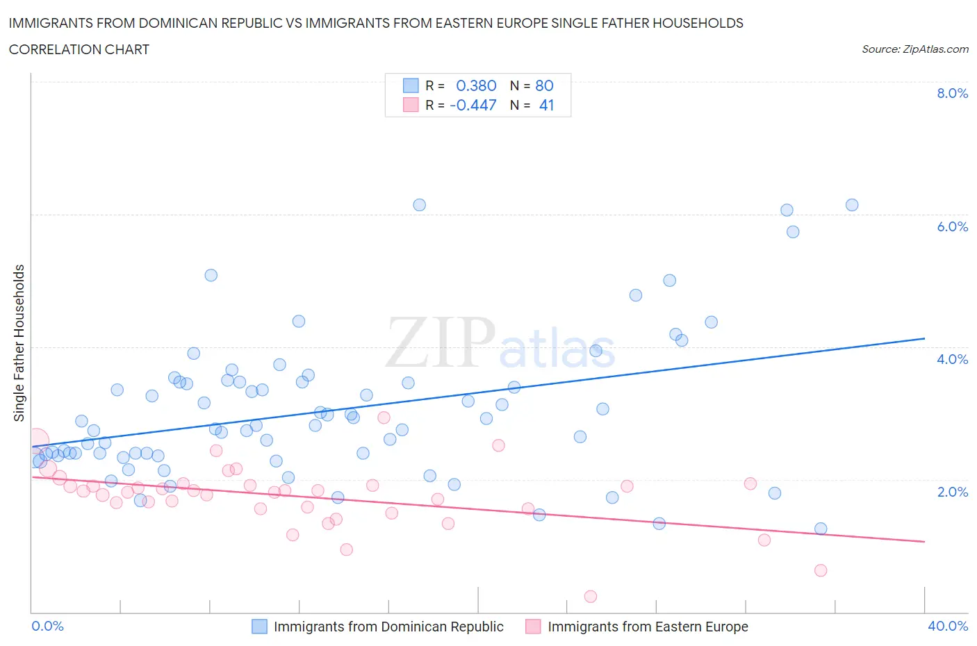 Immigrants from Dominican Republic vs Immigrants from Eastern Europe Single Father Households