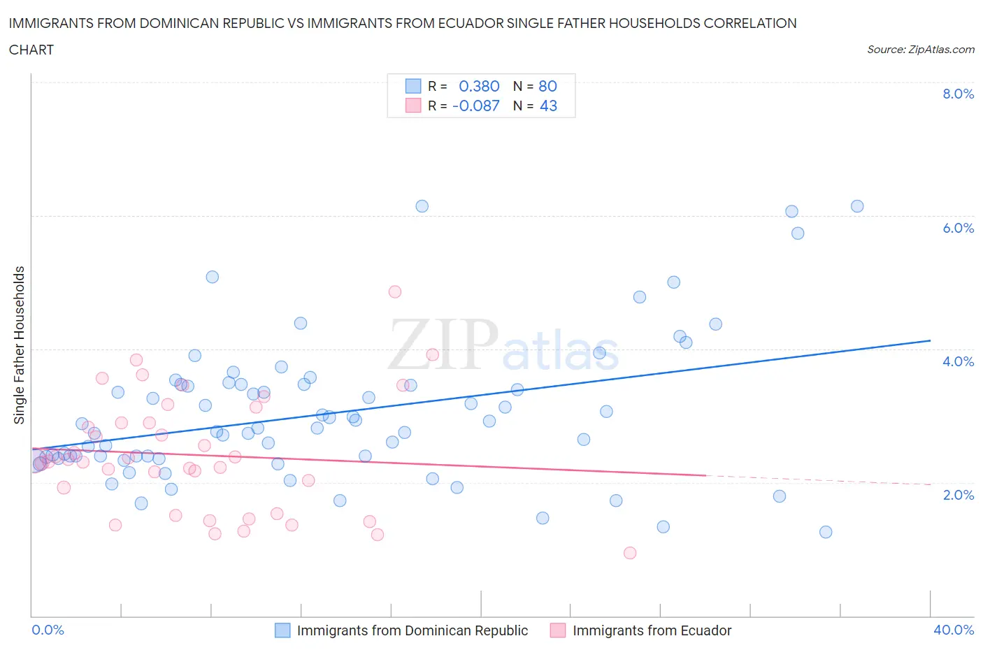 Immigrants from Dominican Republic vs Immigrants from Ecuador Single Father Households