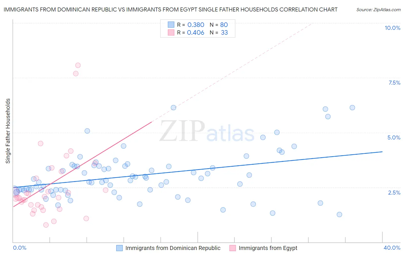 Immigrants from Dominican Republic vs Immigrants from Egypt Single Father Households