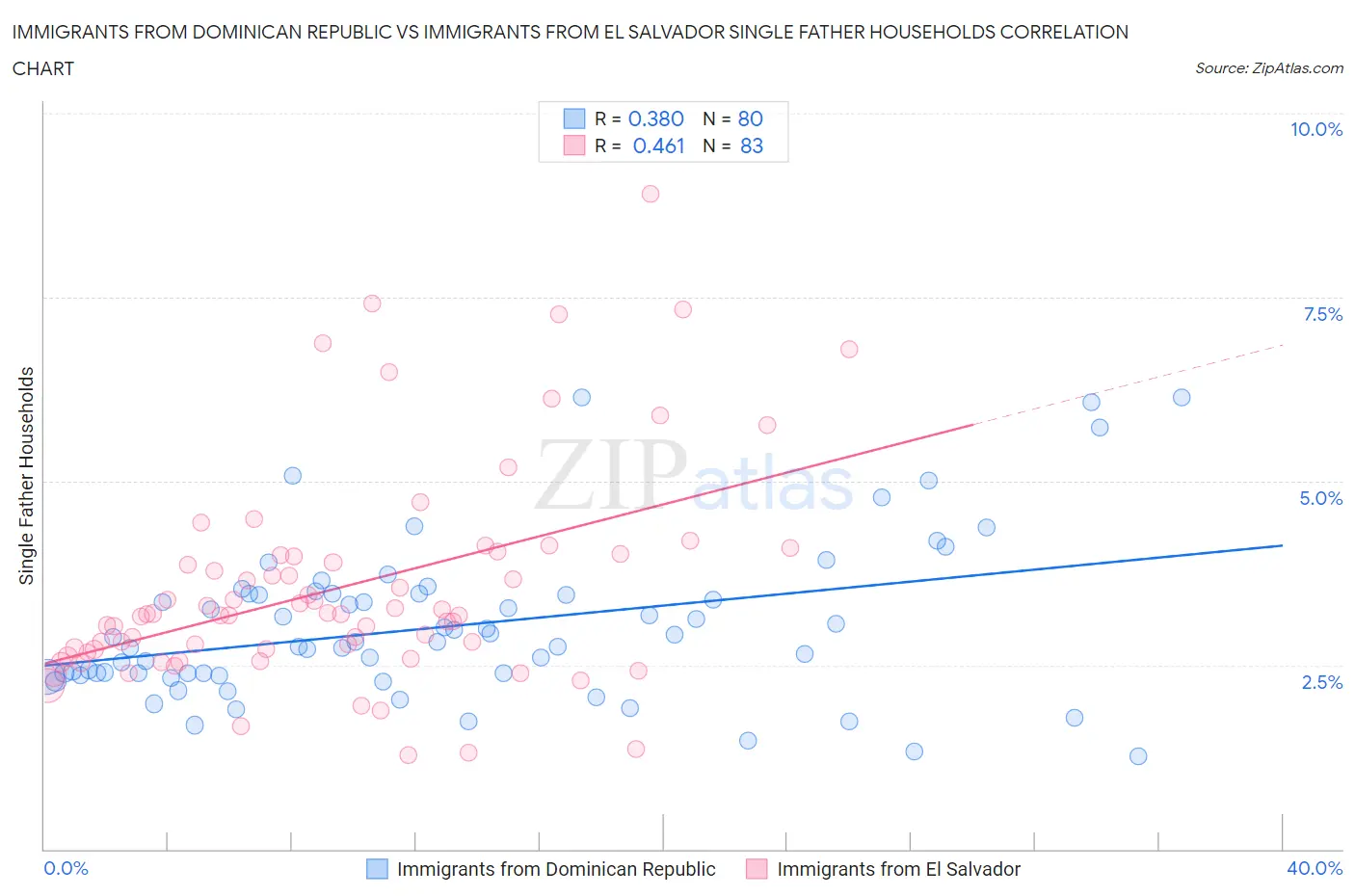 Immigrants from Dominican Republic vs Immigrants from El Salvador Single Father Households